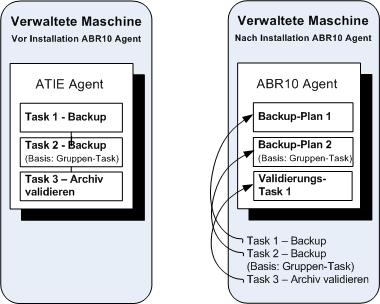 Tasks, mit denen Backups auf dem Acronis Backup Server erstellt oder darauf gespeicherte Archive validiert werden, werden nicht importiert.