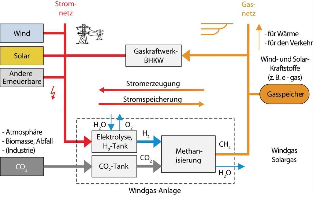 Das Power-to-Gas-Konzept In Analogie zum natürlichen Kohlenstoffkreislauf Wirkungsgrade Wasserstoff-Pfad: 33-84 %