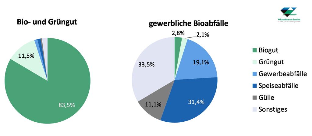 Witzenhausen-Institut 2. Substrate Die Auswertung der Betreiberangaben zu den behandelten Bioabfällen (vgl.