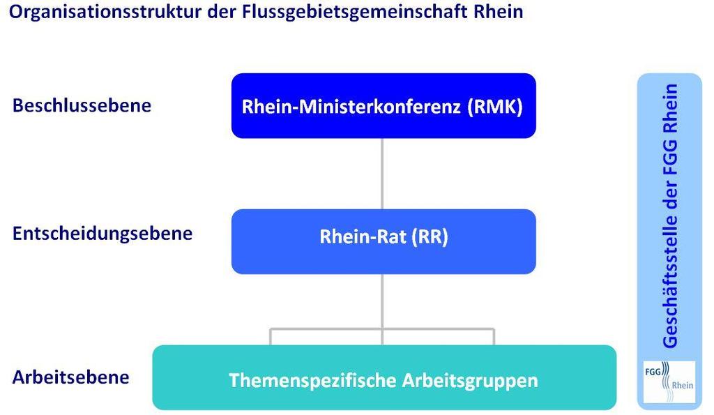 Abbildung 12: Organisationsstruktur der FGG Rhein Die Organe der FGG Rhein sind die Rhein-Ministerkonferenz und der Rhein-Rat.