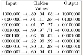 Welche Größe des Netzes ist sinnvoll? Drei verdeckte Neuronen entsprechen genau der Dimension des Problems, weniger oder mehr Neuronen führen zu schlechteren Ergebnissen.