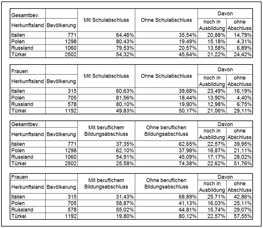 Schul- und Berufsabschlüsse von Migrantinnen je nach