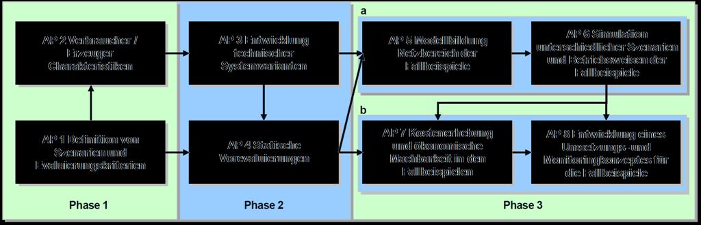 Methode Phase 1 Definition von Szenarien, Erfassung Randbedingungen Phase 2