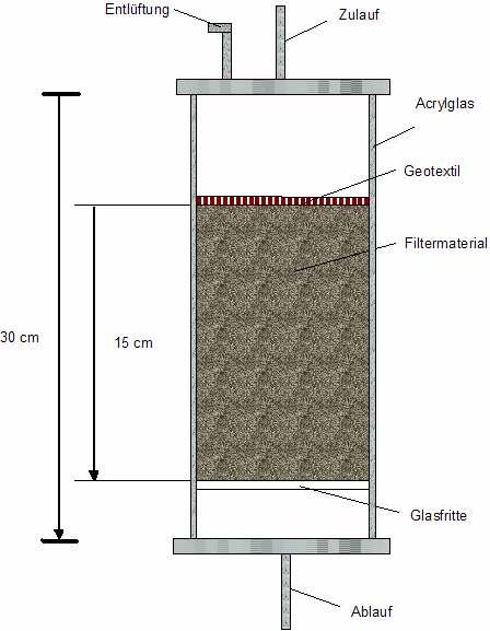 Langzeit Säulenversuch Filteraufbau Filtermaterial I: Sand (Körnung,25 4 mm) Karbonatgehalt 41 mg/kg Filtermaterial II: 45 % Zeolithe (Körnung ca.