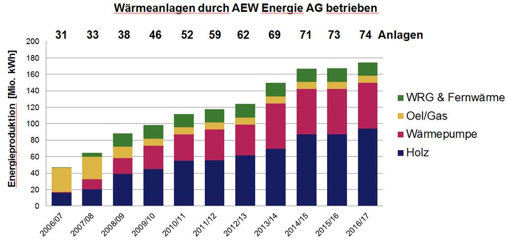 Fernwärme der AEW Energie AG Entwicklung Wärmeanlagen in den letzten 10 Jahre
