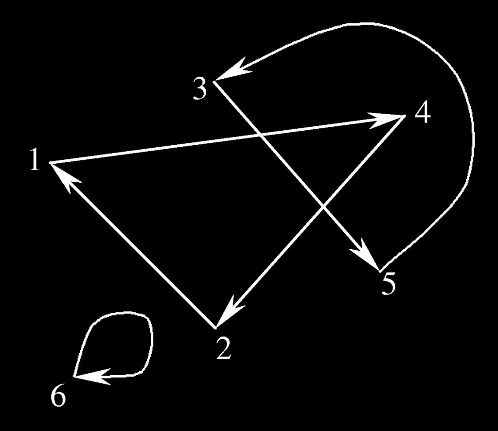 Beispiel 106 π = (1 4 2)(3 5)(6) In diesem Beispiel ist (6) ein Fixpunkt und (3 5) eine Transposition (eine Permutation,