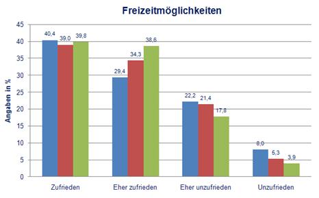 Zufriedenheit mit der finanziellen Situation und den Freizeitmöglichkeiten Die Mehrheit der brandenburgischen Jugendlichen