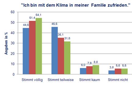 Familienklima Die Mehrheit der brandenburgischen Jugendlichen kann sich vollkommen auf ihre Familien verlassen