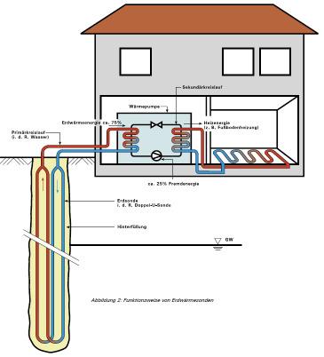 GRUNDWASSER: FUNKTIONEN Energiequelle / -Speicher zur Klimatisierung von Gebäuden Quasi unbegrenzt erneuerbare Energiequelle