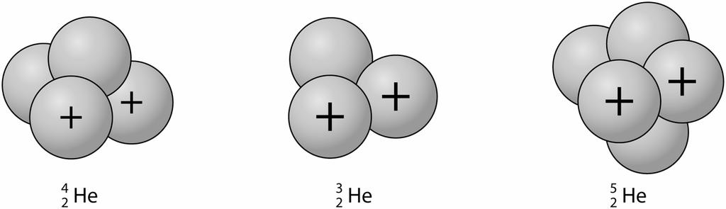 Nach diesem Modell ist die Grundsubstanz positiv geladen. In sie sind negative Ladungen eingebettet, und zwar so viele, dass das Atom nach außen hin elektrisch neutral ist. 3.
