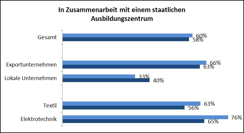 66% (2016: 79%) der deutschen Unternehmen in Tunesien engagieren sich bei der Berufsausbildung: 71% der