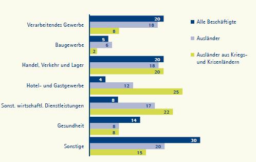 Unterschiedliche Beschäftigungsstruktur Beschäftigte nach Wirtschaftszweigen, März 2015, Anteil der Beschäftigten der jeweiligen