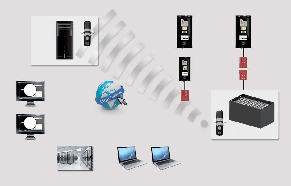 Ladestations- Managementsystem Features Vorteile Netzwerk mit bis zu 400 Teilnehmern Geräte- und Batteriekommunikation via CAN-Bus und Bluetooth Master/Slave- und/oder Stand-alone-Betrieb der