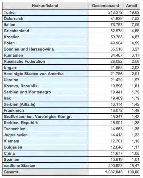 Kulturpolitik 207 Abb. 91: Ausländerstatistik Bayern. Quelle: Ausländerzentralregister (AZR). http://www.stmas.bayern.de/migration/auslaender/index.htm (16.08.2011). In Bayern wurden seit 1990 118.