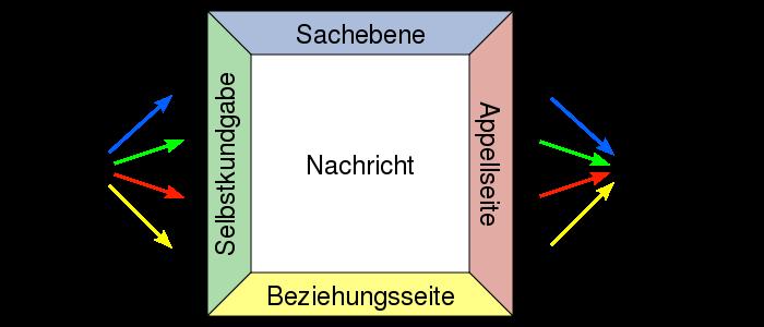 Schulz von Thun: Vier-Seiten-Modell der