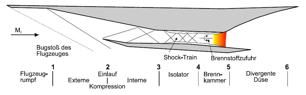 Funktionsweise des Ramjet- / SCRamjet-Antriebs 3 Ramjet: SCRamjet: Durchströmung der Brennkammer mit Unterschall