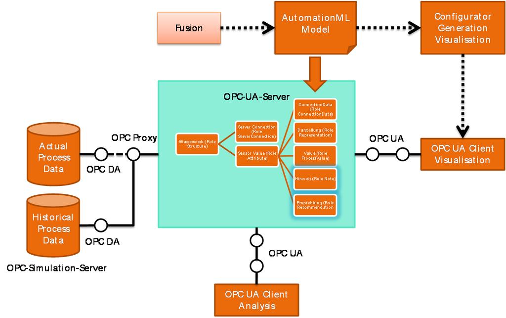 2. MoMo-Architektur Die MoMo-Architektur zielt darauf ab, basierend auf industriellen Standards (AutomationML und OPC UA), eine generische und flexible Möglichkeit der Prozessdatenanalyse von