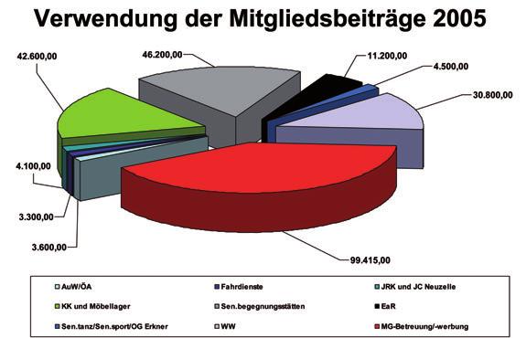 DRK-Kreisverband (Frankfurt-) Oder-Spree e.v. ein Rückblick Nachdem durch die Euro-Umstellung und die Einführung von Hartz IV zeitweise leider rückläufige Mitgliederzahlen zu verzeichnen waren, konnte im Jahr 2005 die Zahl u.