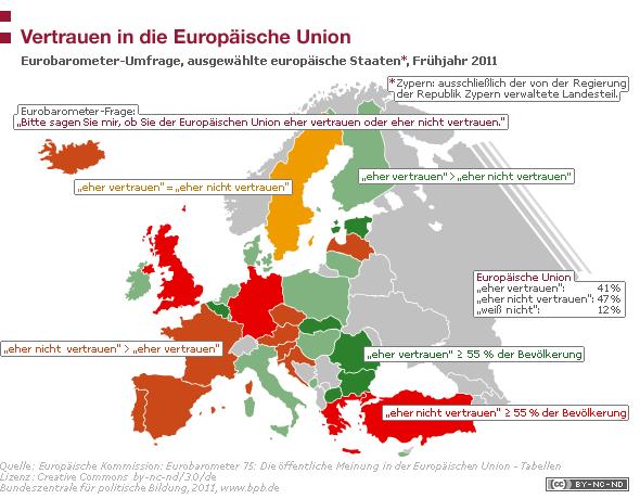Zahlen und Fakten: Europa (Erstellt am 23.11.2017) 357 Vertrauen in die EU 21.12.2011 Bei einer Umfrage im Mai 2011 gaben 47 Prozent der EU-Bürger an, dass sie der EU nicht vertrauen.