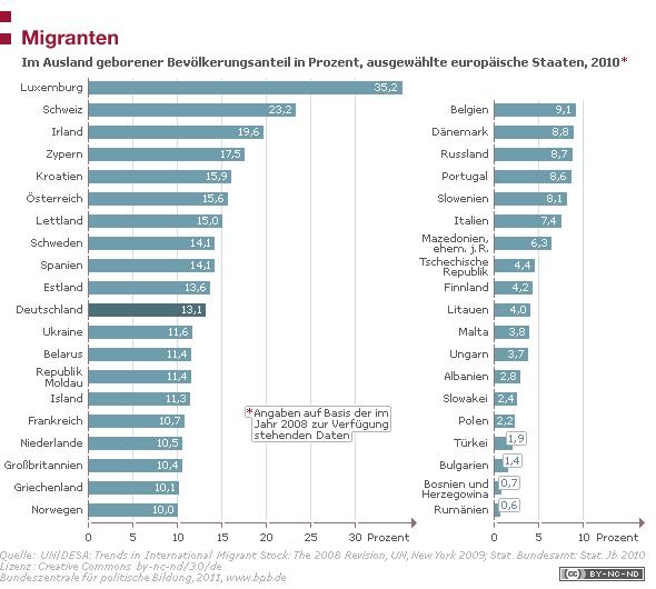 Zahlen und Fakten: Europa (Erstellt am 23.11.2017) 50 Migranten 23.7.2011 Mitte 2010 lag der Anteil der Migranten an der Bevölkerung Europas bei 9,5 Prozent und damit deutlich über dem weltweiten Durchschnitt.