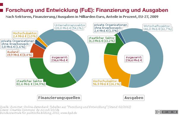 Zahlen und Fakten: Europa (Erstellt am 23.11.2017) 291 Forschung und Entwicklung (FuE): Finanzierung und Ausgaben 12.5.