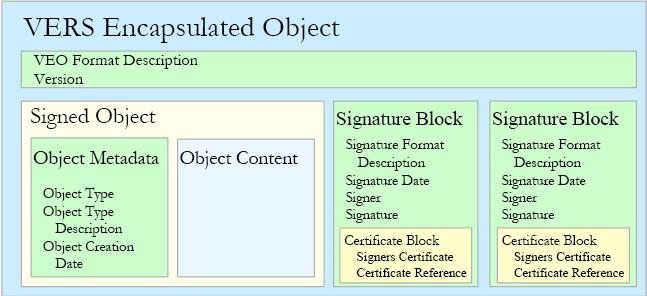 Abbildung 6 Schema des VERS Encapsulated Objects Da die Zielmenge der Dokumente des VERS-Konzepts elektronische Akten sind, sind die einzelnen Dokumente in