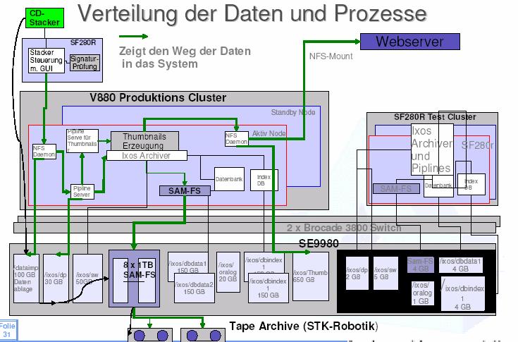 Abbildung 13 Verteilung der Daten und Prozesse in der LVA Rheinprovinz Für die Sicherheit der Daten wurde ein Backup-System mit magnetooptischen Bändern gewählt.
