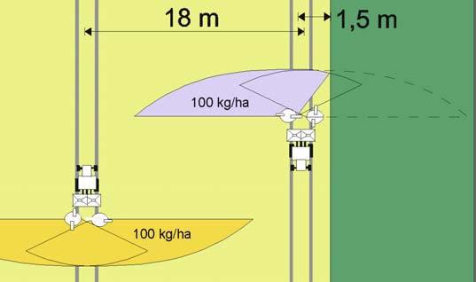 Bei der Reduzierung der Wurfweite wird gleichzeitig die Durchflussmenge reduziert. Die tatsächliche Streumenge (in kg/ha) bleibt somit auf der gesamten Fläche konstant.