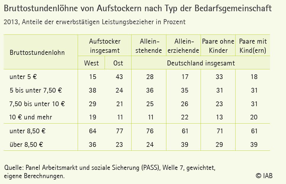 Individueller Lohn: Lohnverteilung der Aufstocker Quelle: Bruckmeier, K.; Eggs, J.; Sperber, C.; Trappmann, M.; Walwei, U.