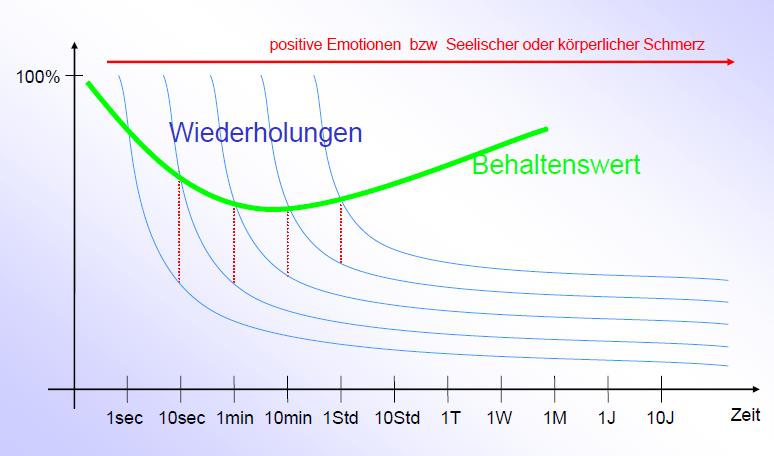 a) Der Behaltenswert Merke: Je mehr Sinne wir in der Ausbildung aktivieren können, ums mehr merken sich die Teilnehmer b) Die Vergessenskurve Grün: Kurvenverlauf des Lernens durch Wiederhlungen (rt