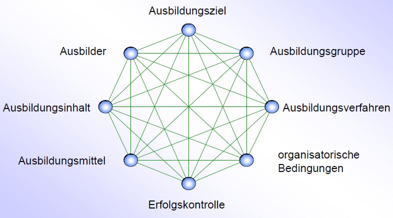 3) Das didaktische Achteck Gute Ausbildung bedarf einer guten Organisatin die Vraussetzungen dazu werden in acht Punkten dargestellt: Nur durch Zusammenwirkung biger Faktren entsteht ein Rundes Bild