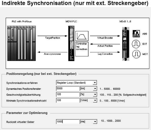 6 Inbetriebnahme Inbetriebnahme mit "SyncCrane" Im Controller wird in dem überlagerten Regelkreis zentral zusätzlich die Absolutwertgeber-Position überwacht und über das