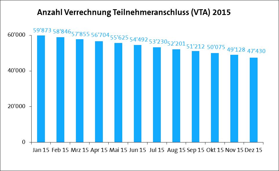 5.1 Entwicklung von VTA Der Bestand des Dienstes Verrechnung Teilnehmeranschlussleitung (VTA) liegt Ende Dezember 2015 bei 47 430.