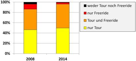 Alters- oder Sprachverteilung. Tätigkeit: Im Jahr 2014 waren 96% der Teilnehmer Tourengeher und die Hälfte davon auch Freerider.