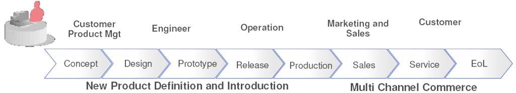 Übergang von Innovation zu Operational Process (2) Bi-direktionale Integration Agile PLM SAP ERP Kontrollierter End-to-End Prozess zwischen PLM u. ERP Harmonisierte Produktdaten wie bspw.