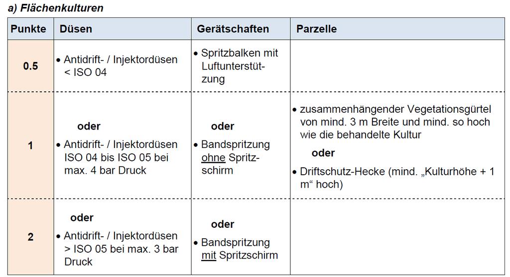 Massnahmen zur Reduktion