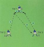 Wenn er den Ball durch das mittlere Hütchentor paßt, spielt ihn der Torhüter mit dem ersten Kontakt zur Seite und mit dem zweiten durch ein äußeres Hütchentor zurück auf T.