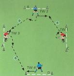 Übung 5b: Unmittelbar nach der Ballannahme eines Torhüters entscheidet der Trainer per Zuruf die Art des Zuspiels ("flach" oder "Flugball") Der Torhüter muß rasch reagieren.