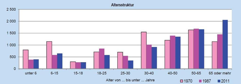 Gemeinde Schwaig - Flächennutzungsplan mit integriertem Landschaftsplan 12 Bevölkerung 1970, 1987 und 2011 nach Altersgruppen Quelle: Statistik kommunal 2012, Bayer.