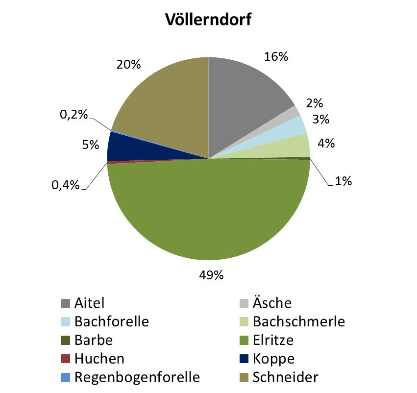 Ergebnisse ermöglichen, werden die Ergebnisse der Strecke Kremnitzbachmündung gemeinsam mit jenen der Strecke Völlerndorf betrachtet bzw. bewertet. 3.