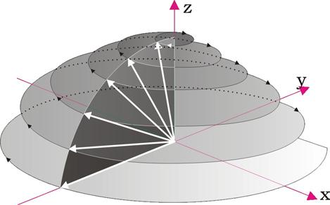 Abbildung 3.1-3: Auslenkung des Magnetvektors M durch einen HF-Puls. Die Magnetisierung präzediert mit der Larmorfrequenz ω 0 um die z-achse, also um B 0. 3.1.5 Relaxation Wenn der HF-Puls wieder abgeschaltet wird, kehrt der Magnetisierungsvektor in seinen Gleichgewichtszustand parallel zur z-achse zurück.