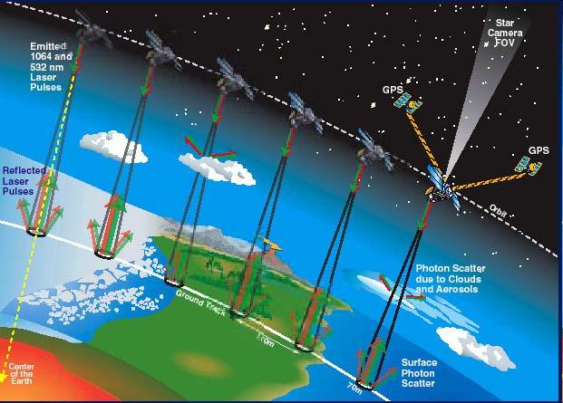 Geoscience Laser Altimeter System (GLAS) Wald (USA) Wellenlänge 1 : 1064nm Wellenlänge 2 : 532nm Pulsbreite: 4ns Rep-Rate: 40 Hz Ф: 70m x: 170m