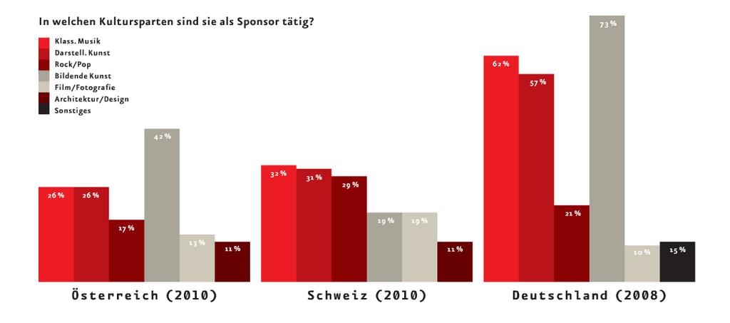 Abb. 2-2: Sponsoringnehmer Österreich/Schweiz/Deutschland, Quelle/Darst.