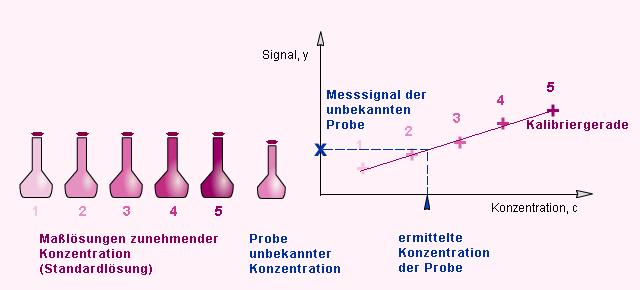 Tailing (häufig ormalfall) überladene Säule mit Komponenten relativ niedriger Retention: Wegen Übersättigung der stationären Phase werden grosse Probenkonzentrationen zu wenig stark zurückgehalten.