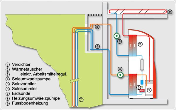 Ein emissionsfreies und wirtschaftliches Heiz - und Kühlsystem auf Basis bewährter Technik.