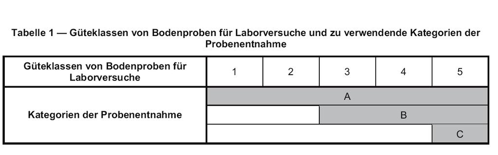 Abb. 3) Tabelle aus DIN EN ISO 22475 Die Erfahrung im Umgang mit den Gerätschaften, der Bohranlage und dem Baugrund stellt ein sehr wesentliches Moment dar.