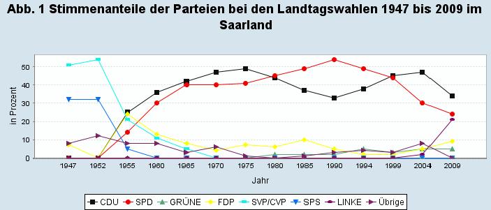 1 Landtagswahlen 1947 bis 2009 im Saarland Wahljahr Wahlberechtigte Abgegebene Stimmen Gültige Stimmen CDU SPD GRÜNE FDP SVP/CVP SPS DIE LINKE Übrige 1947 520855 498627 449565 - - - 34255 230082