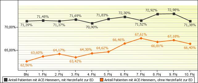 Im Vergleich dazu lag der Anteil an Patienten unter ACE-Hemmer-Medikation im Kollektiv der Patienten ohne Herzinfarkt vor der Einschreibung zu Programmbeginn bei 62,56%