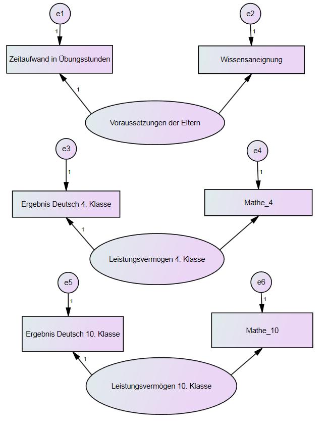 Messmodelle beschreiben, welche manifesten Variablen Indikatoren von latenten Variablen