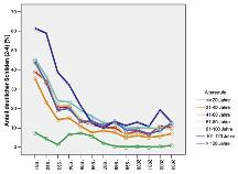 136 Vitalität in seltenen Fällen noch Nadeln vorhanden, im Maximum bisher 5 % mittlere Benadelungsdichte in den Jahren 1999-2001 (Abb. 6).